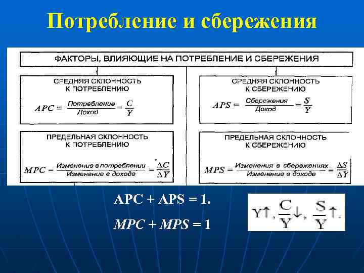 Факторы влияющие на потребление и сбережение. APC APS MPC MPS формулы. APS В макроэкономике. MPS И MPC В экономике.