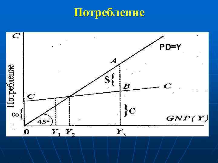 Потребление PD=Y S{ Co { }C 