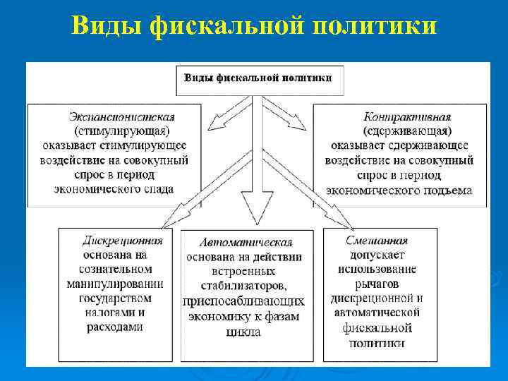 Виды фискальной политики 