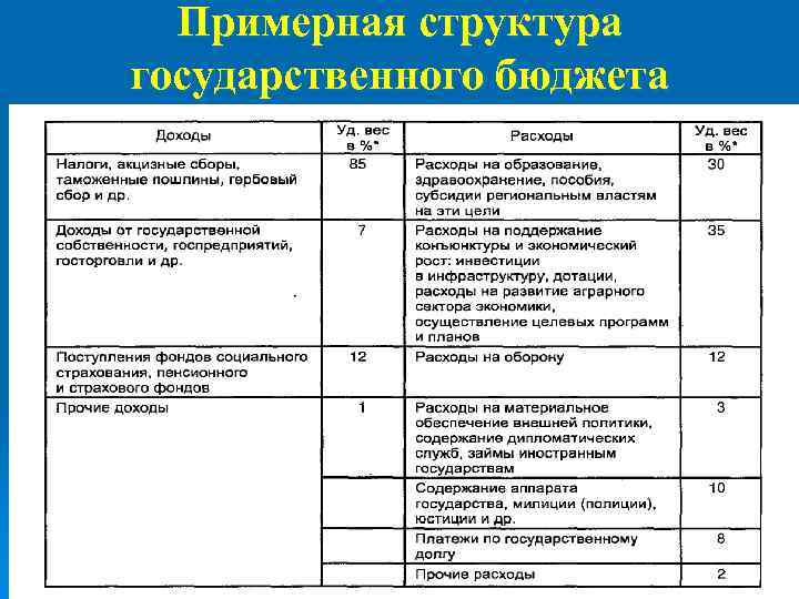 Примерная структура государственного бюджета 