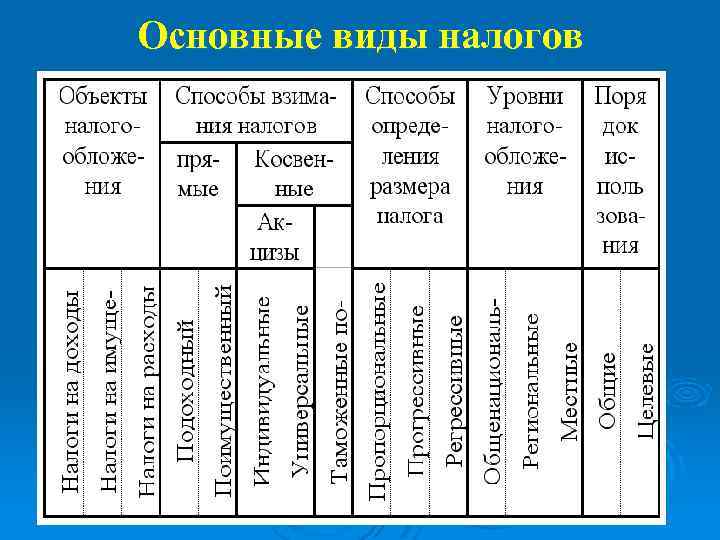 Основные виды налогов 