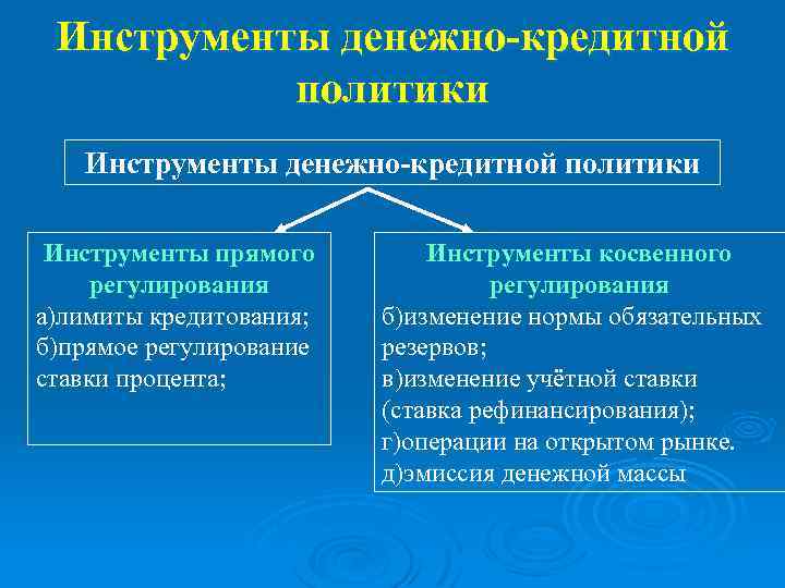 Инструменты денежно-кредитной политики Инструменты прямого регулирования а)лимиты кредитования; б)прямое регулирование ставки процента; Инструменты косвенного