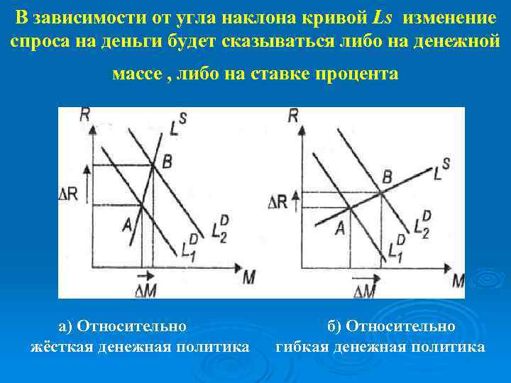 В зависимости от угла наклона кривой Ls изменение спроса на деньги будет сказываться либо