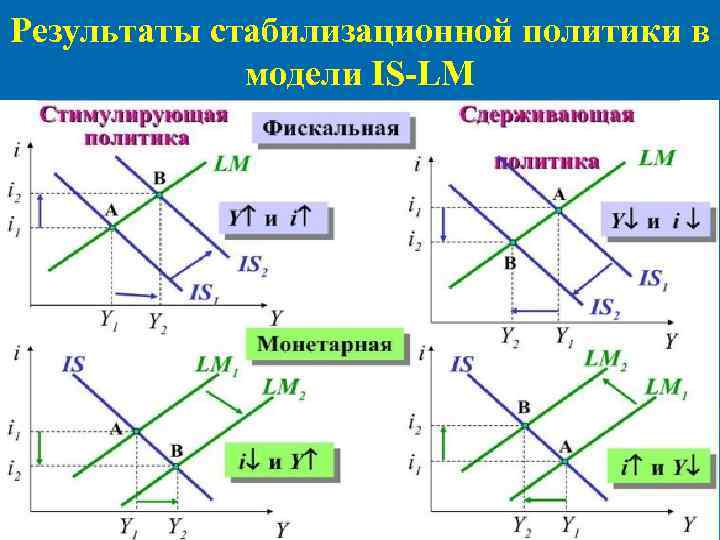 Результаты стабилизационной политики в модели IS-LM 