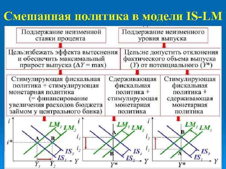 Смешанная политика в модели IS-LM 