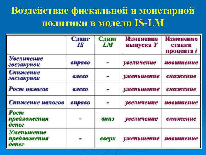 Воздействие фискальной и монетарной политики в модели IS-LM 