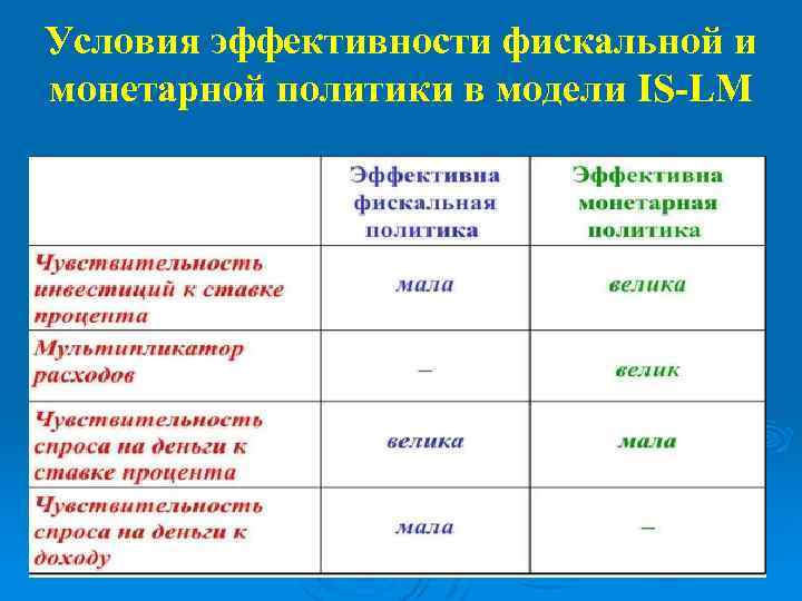 Условия эффективности фискальной и монетарной политики в модели IS-LM 