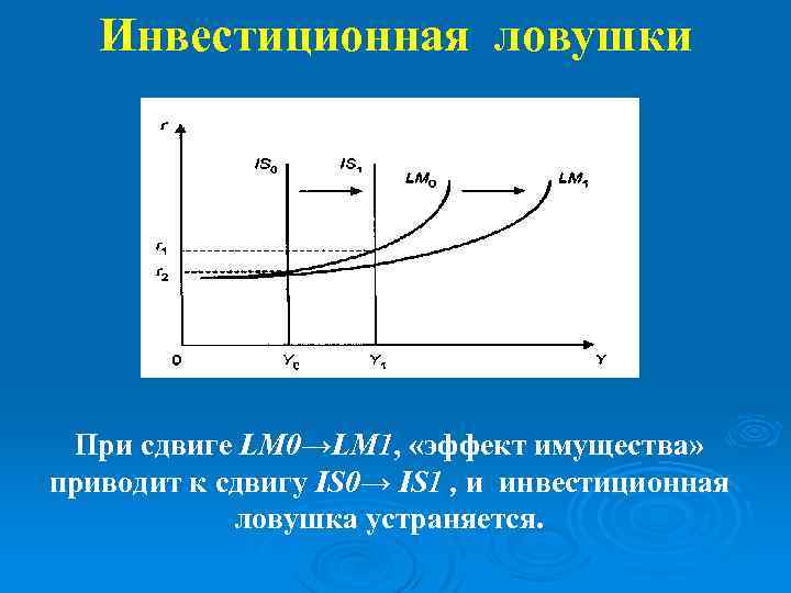 Инвестиционная ловушки При сдвиге LM 0→LM 1, «эффект имущества» приводит к сдвигу IS 0→