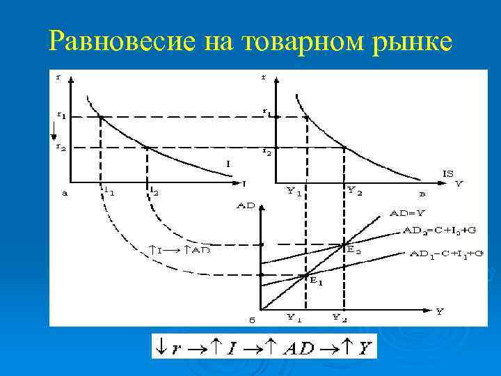 Равновесие на товарном рынке 