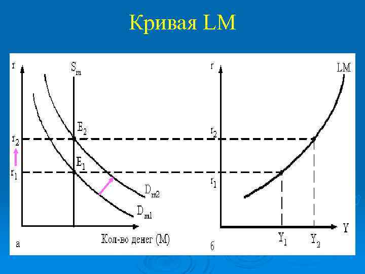 Кривая LM 