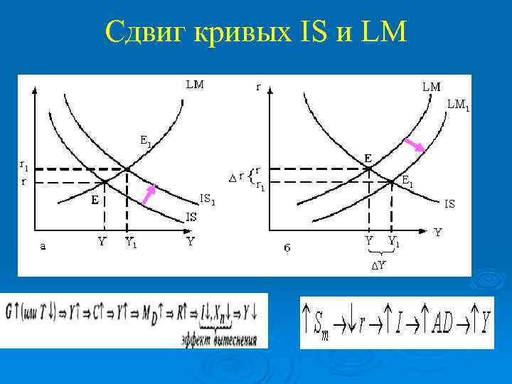 Сдвиг кривых IS и LM 