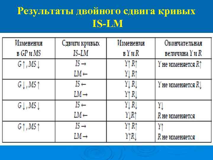 Результаты двойного сдвига кривых IS-LM 