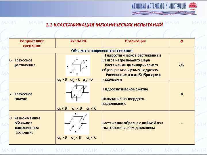 1. 1 КЛАССИФИКАЦИЯ МЕХАНИЧЕСКИХ ИСПЫТАНИЙ Напряженное состояние 6. Трехосное растяжение 7. Трехосное сжатие 8.