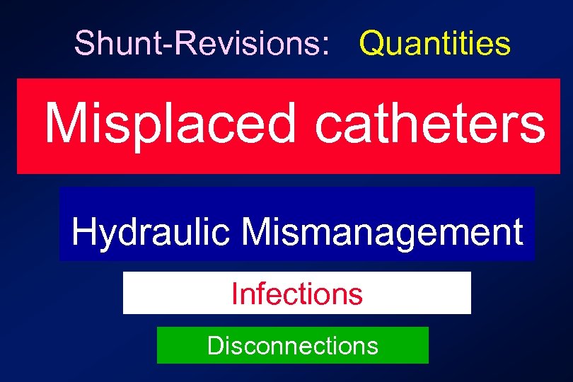 Shunt-Revisions: Quantities Misplaced catheters Hydraulic Mismanagement Infections Disconnections 