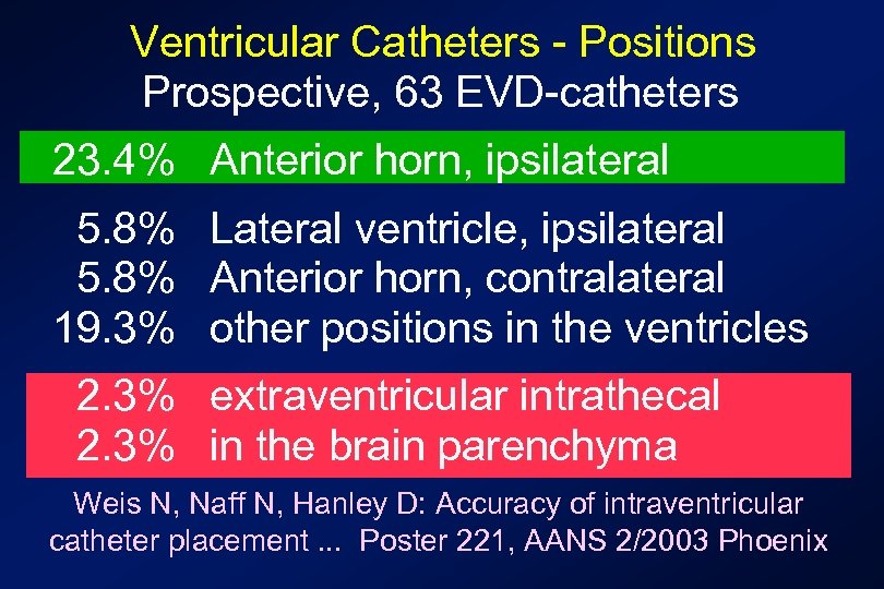 Ventricular Catheters - Positions Prospective, 63 EVD-catheters 23. 4% Anterior horn, ipsilateral 5. 8%