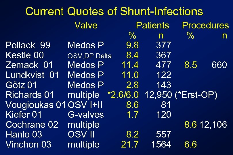 Current Quotes of Shunt-Infections Valve Patients Procedures % n Pollack 99 Medos P 9.