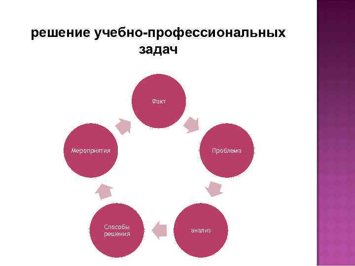 решение учебно-профессиональных задач Факт Мероприятия Способы решения Проблема анализ 