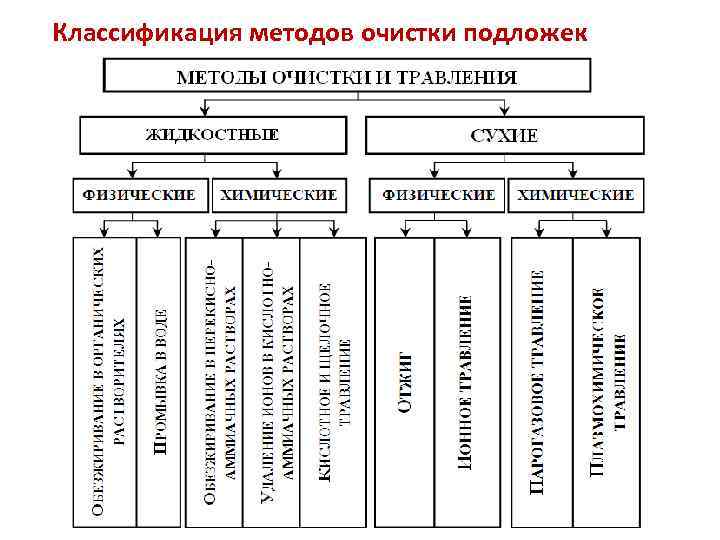 Способы очистки. Классификация методов очистки. Методы очистки поверхности подложки. Классификация методов очистки веществ. Классификация физико-химических процессов.