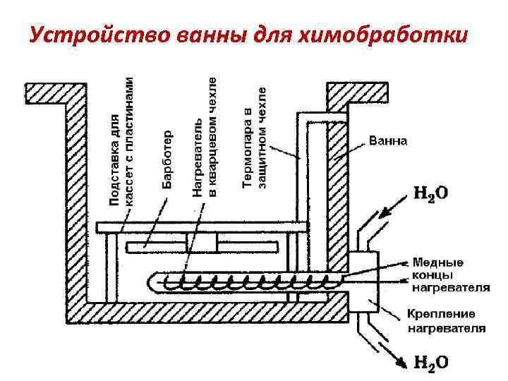 Устройство ванной