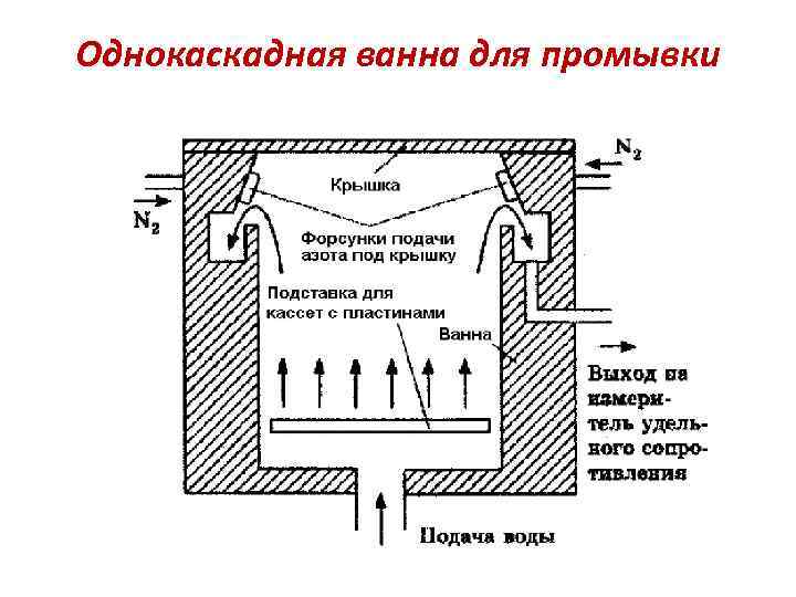 Однокаскадная ванна для промывки 