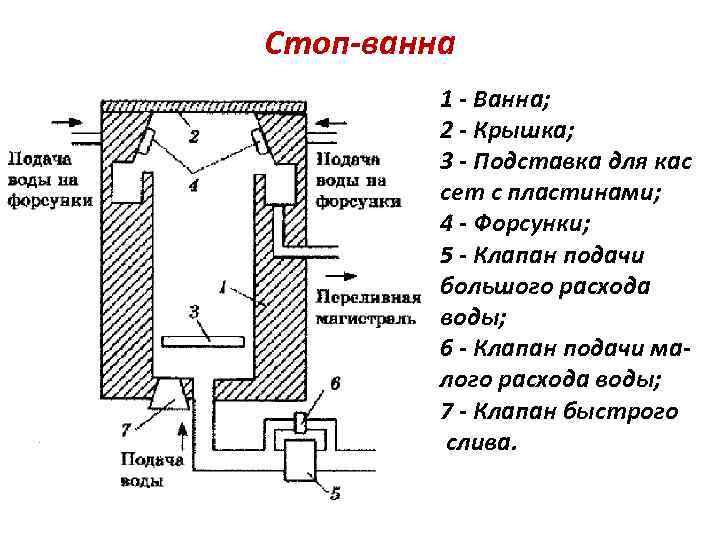 Стоп-ванна 1 - Ванна; 2 - Крышка; 3 - Подставка для кас сет с