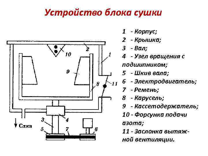 Блок устройство. Типичный блок в сушилке.