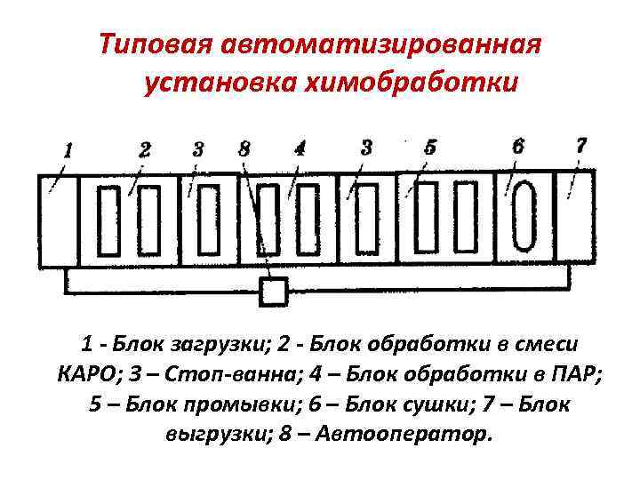 Типовая автоматизированная установка химобработки 1 - Блок загрузки; 2 - Блок обработки в смеси