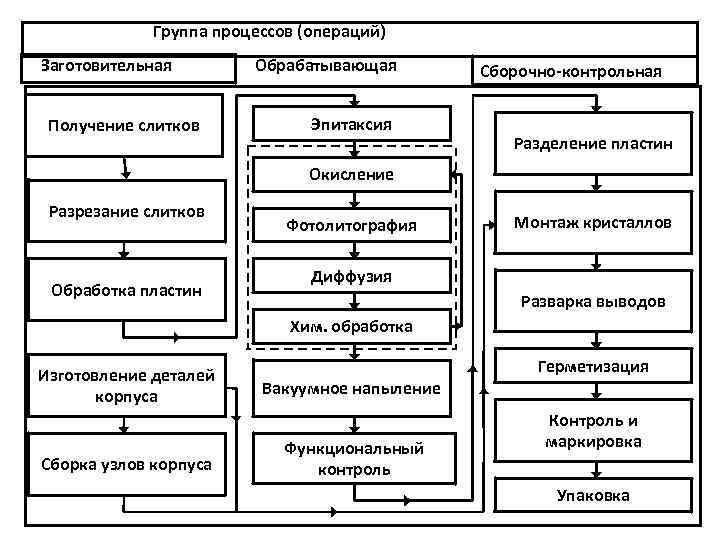 Процессы и операции в торговле