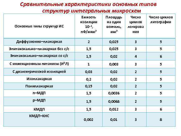 Сравнительные характеристики основных типов структур интегральных микросхем Основные типы структур ИС Емкость изоляции 10–