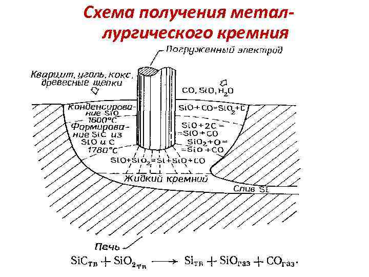Схема получения металлургического кремния 