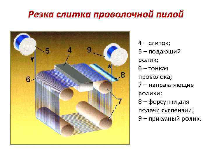 Резка слитка проволочной пилой 4 – слиток; 5 – подающий ролик; 6 – тонкая