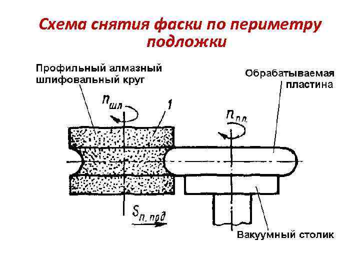 Схема снятия фаски по периметру подложки 