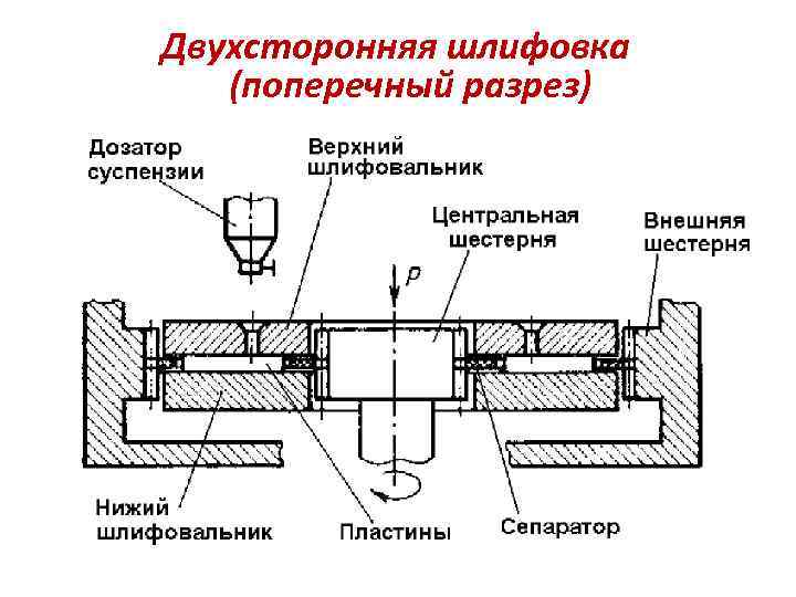 Двухсторонняя шлифовка (поперечный разрез) 