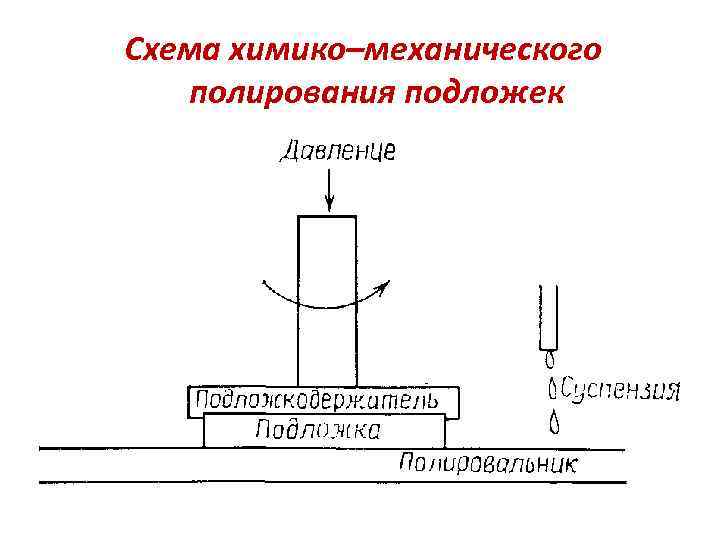 Схема химико–механического полирования подложек 