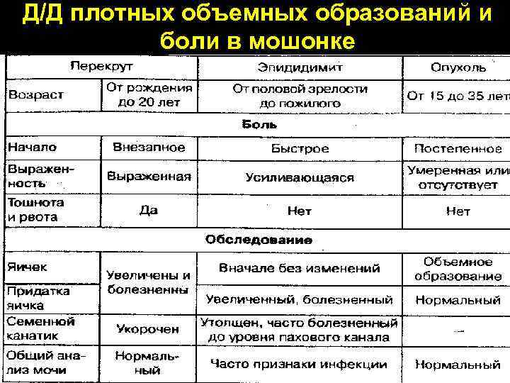 Д/Д плотных объемных образований и боли в мошонке 