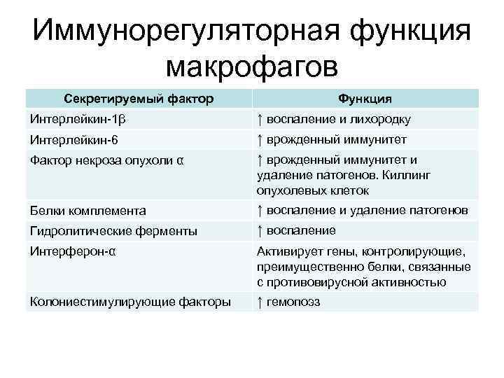 Иммунорегуляторная функция макрофагов Секретируемый фактор Функция Интерлейкин-1β ↑ воспаление и лихородку Интерлейкин-6 ↑ врожденный