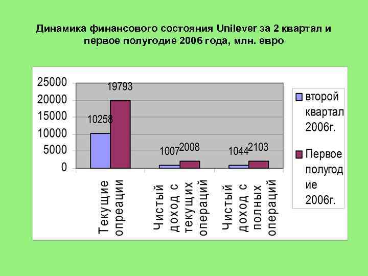 Динамика финансового состояния Unilever за 2 квартал и первое полугодие 2006 года, млн. евро