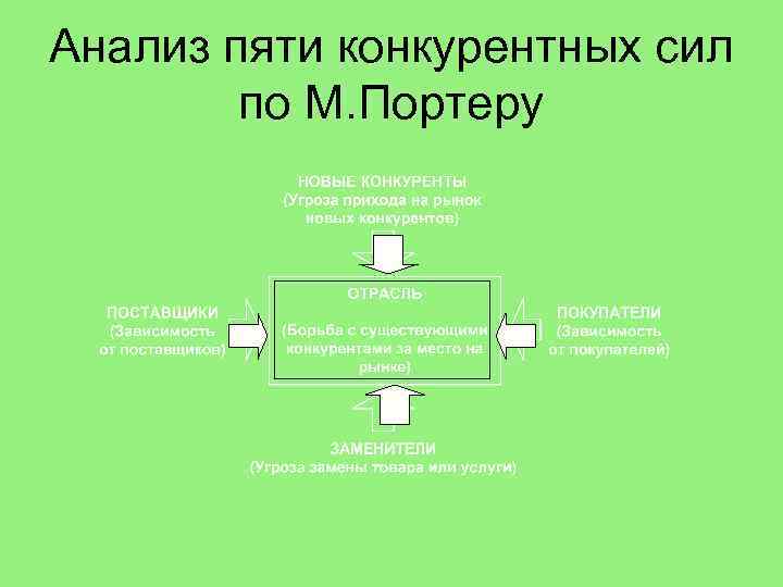 Анализ пяти конкурентных сил по М. Портеру 