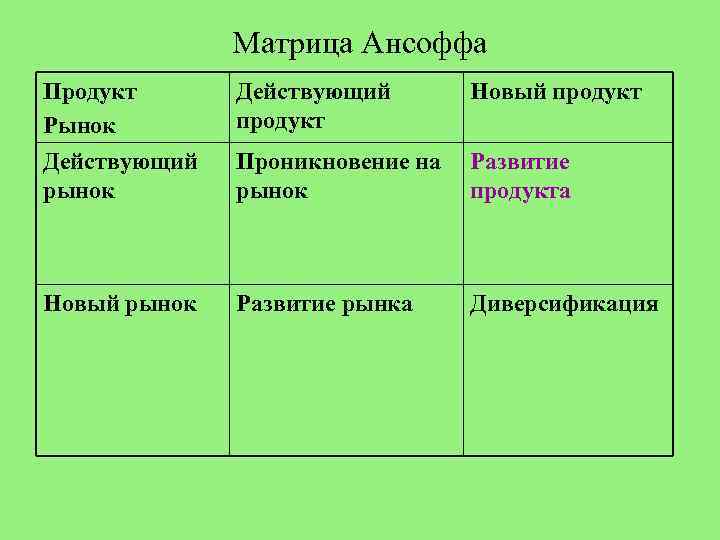 Матрица Ансоффа Продукт Рынок Действующий рынок Действующий продукт Новый рынок Развитие рынка Новый продукт