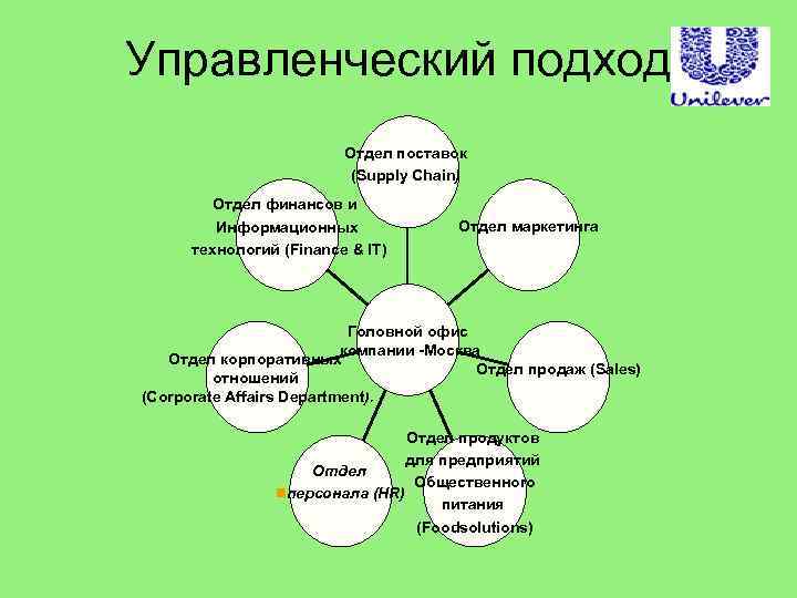 Управленческий подход Отдел поставок (Supply Chain) Отдел финансов и Информационных технологий (Finance & IT)