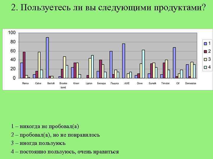 2. Пользуетесь ли вы следующими продуктами? 1 – никогда не пробовал(а) 2 – пробовал(а),