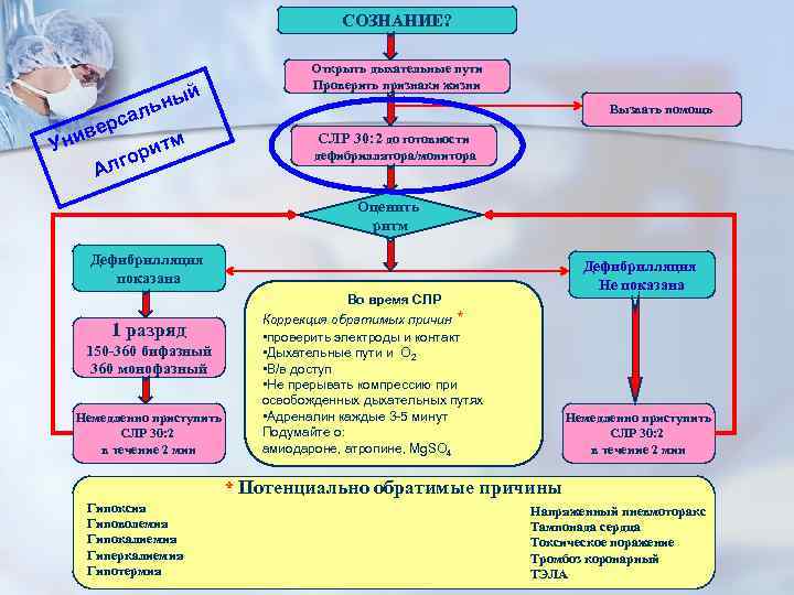 СОЗНАНИЕ? ы льн а й ерс в м Уни рит о Алг Открыть дыхательные