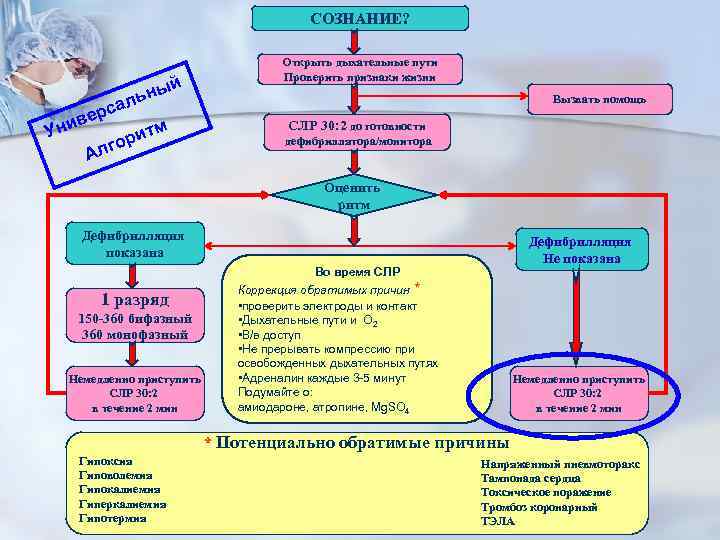 СОЗНАНИЕ? ы льн а й ерс в м Уни рит о Алг Открыть дыхательные