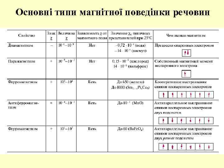 Основні типи магнітної поведінки речовин 