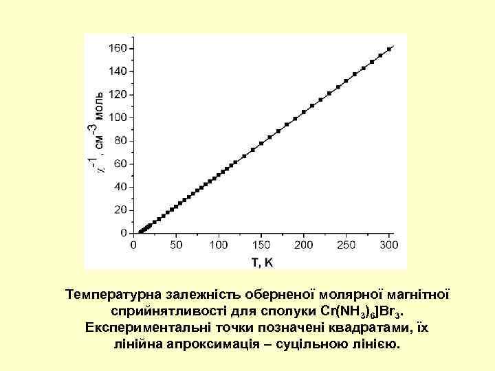 Температурна залежність оберненої молярної магнітної сприйнятливості для сполуки Cr(NH 3)6]Br 3. Експериментальні точки позначені