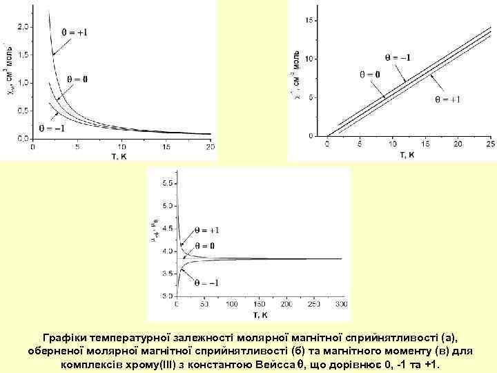 Графіки температурної залежності молярної магнітної сприйнятливості (а), оберненої молярної магнітної сприйнятливості (б) та магнітного
