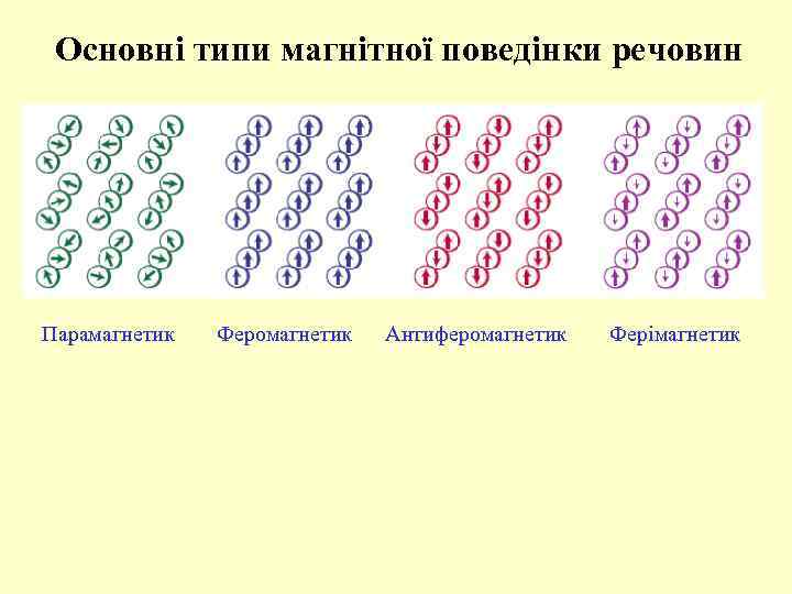 Основні типи магнітної поведінки речовин Парамагнетик Феромагнетик Антиферомагнетик Ферімагнетик 