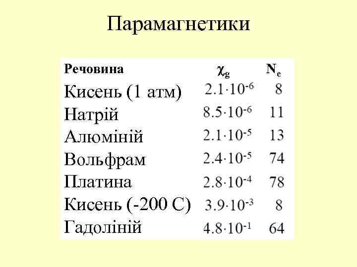 Парамагнетики Речовина Кисень (1 атм) Натрій Алюміній Вольфрам Платина Кисень (-200 С) Гадоліній g