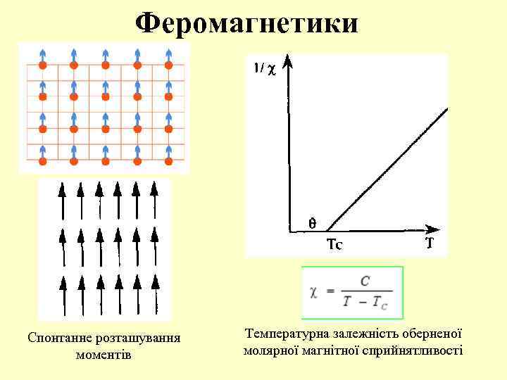 Феромагнетики Спонтанне розташування моментів Температурна залежність оберненої молярної магнітної сприйнятливості 