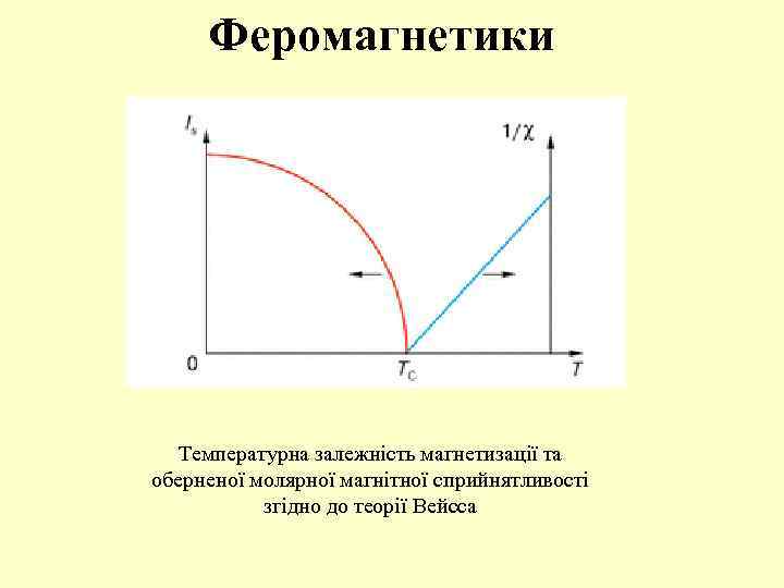 Феромагнетики Температурна залежність магнетизації та оберненої молярної магнітної сприйнятливості згідно до теорії Вейсса 